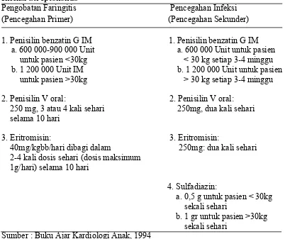Tabel 2.5. Jadwal yang Dianjurkan untuk Pengobatan dan Pencegahan Infeksi Streptokokus  Pengobatan Faringitis      Pencegahan Infeksi  