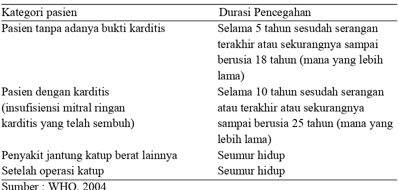 Tabel 2.6. Durasi Pencegahan Sekunder yang Disarankan  