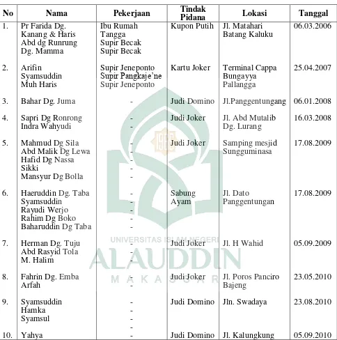 Tabel 3. Register Kasus Pidana Perjudian Polresta Kabupaten Gowa  