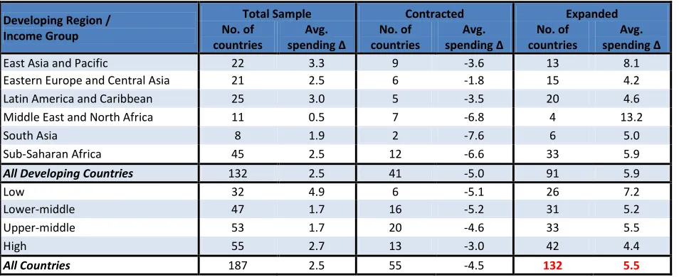 Table 2: Changes in Total Government Spending, 2016-20 avg. over 2005-07 avg. (percentage of GDP) 
