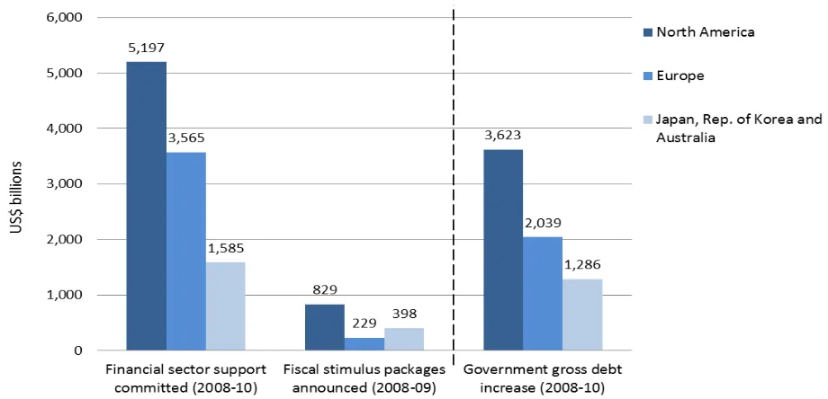 Figure 5:  Support for the Financial Sector, Fiscal Stimulus Packages and Public Debt Increases,                   selected high income countries, 2008-10 (US$ billions) 