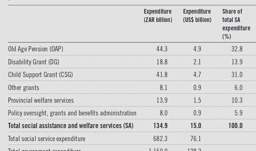 Table 2: Expenditure on cash transfer programmes and welfare services, budget year 2013/14
