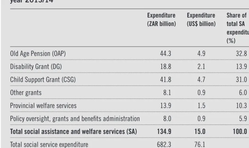 Table 2: Expenditure on cash transfer programmes and welfare services, budget year 2013/14