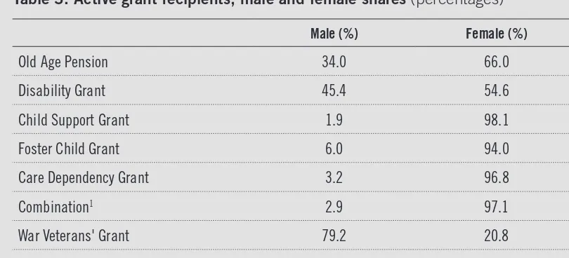Table 3: Active grant recipients, male and female shares (percentages)