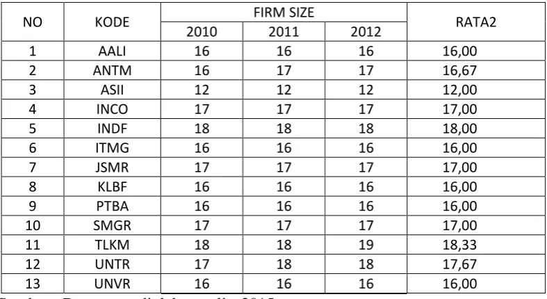 Tabel 4.5 FIRM SIZE Perusahaan LQ-45 