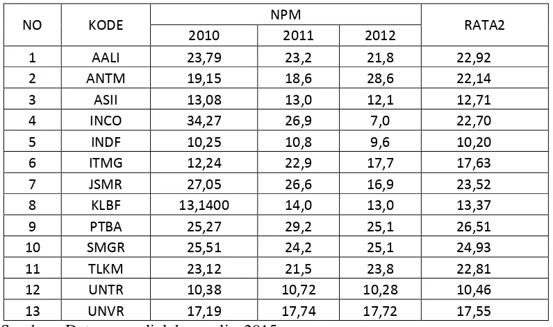 Tabel 4.7 NPM Perusahaan LQ-45 