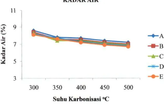 Gambar 4.2 Hubungan antara suhu karbonisasi terhadap kadar air untuk setiap sampel 