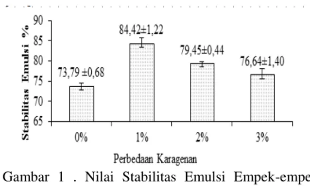 Gambar  1  .  Nilai  Stabilitas  Emulsi  Empek-empek  Udang  dengan  Perlakuan  Konsentrasi  Karagenan yang Berbeda 