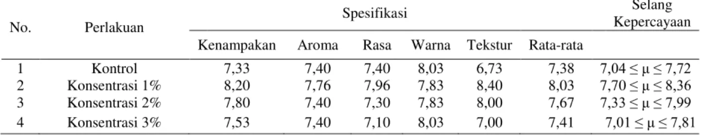 Gambar 2. Pengaruh Perbedaan Konsentrasi  Karagenan Terhadap Nilai Stabilitas Emulsi  Empek-empek Udang 