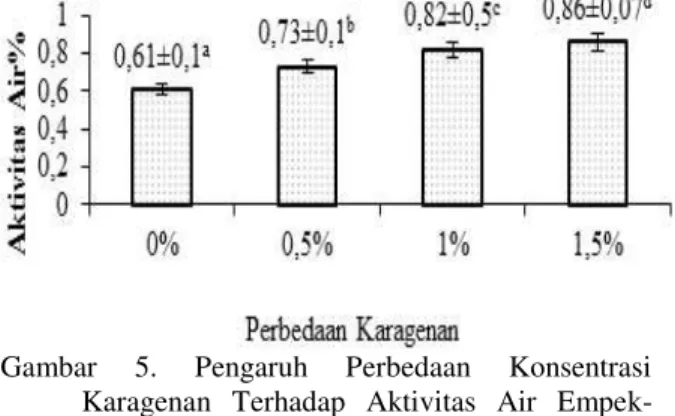 Gambar  4.  Pengaruh  Perbedaan  Konsentrasi  Karagenan  Terhadap  gel  strength   Empek-empek Udang