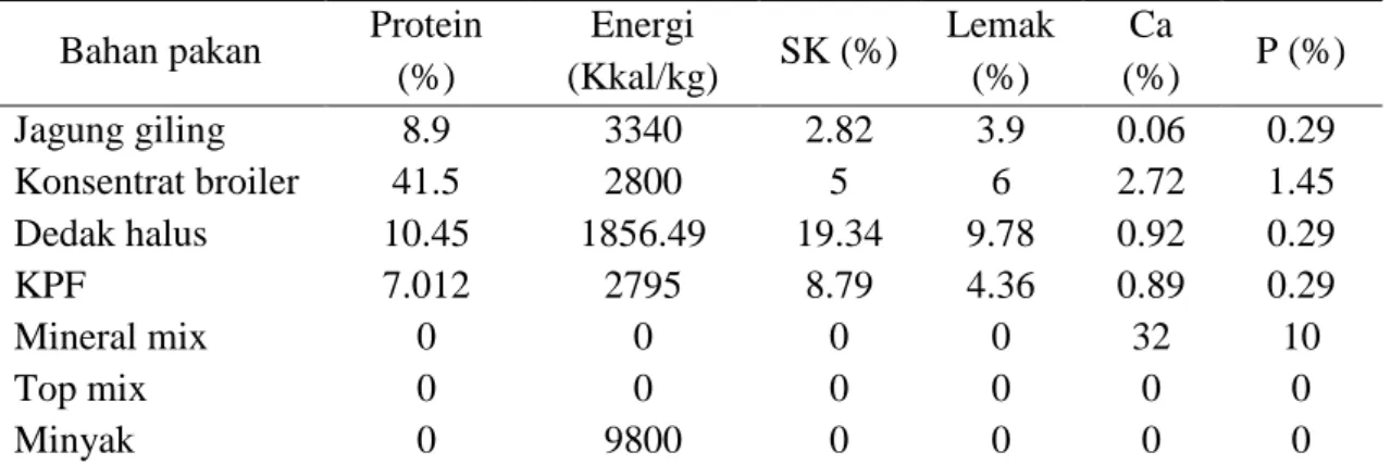 Tabel 1. Kandungan nutrisi bahan penyusun ransum  Bahan pakan  Protein 