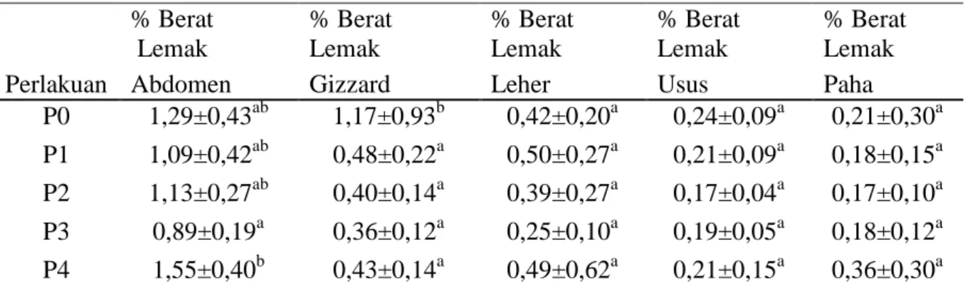 Tabel 4. Rataan perlemakan ayam broiler terhadap pemberian tepung kulit pisang fermentasi  (KPF) dengan menggunakan Neurospora crassa  pada umur 6-7 mingggu 