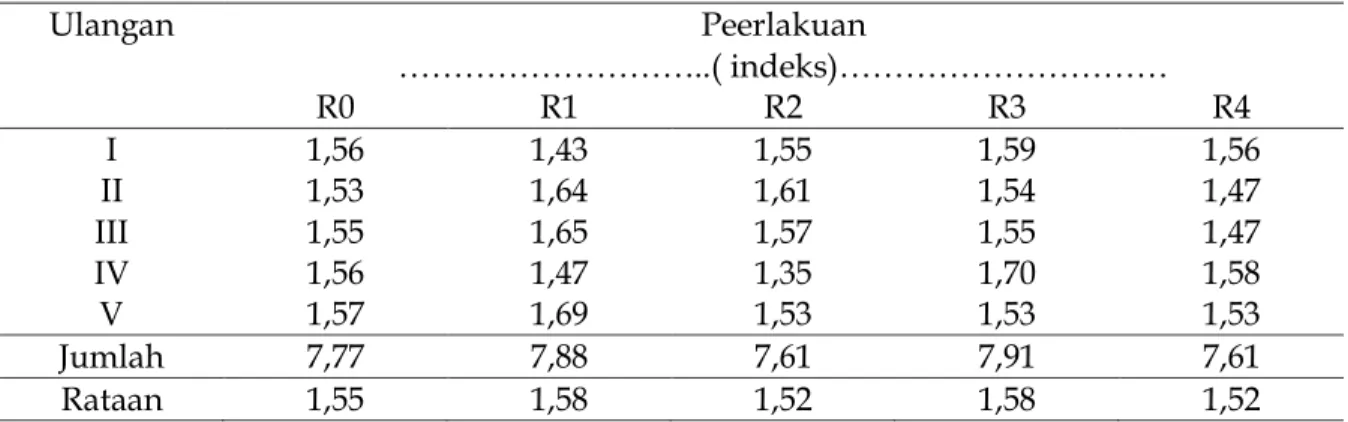 Tabel 4. Konversi Ransum pada Setiap Perlakuan Selama Penelitian 