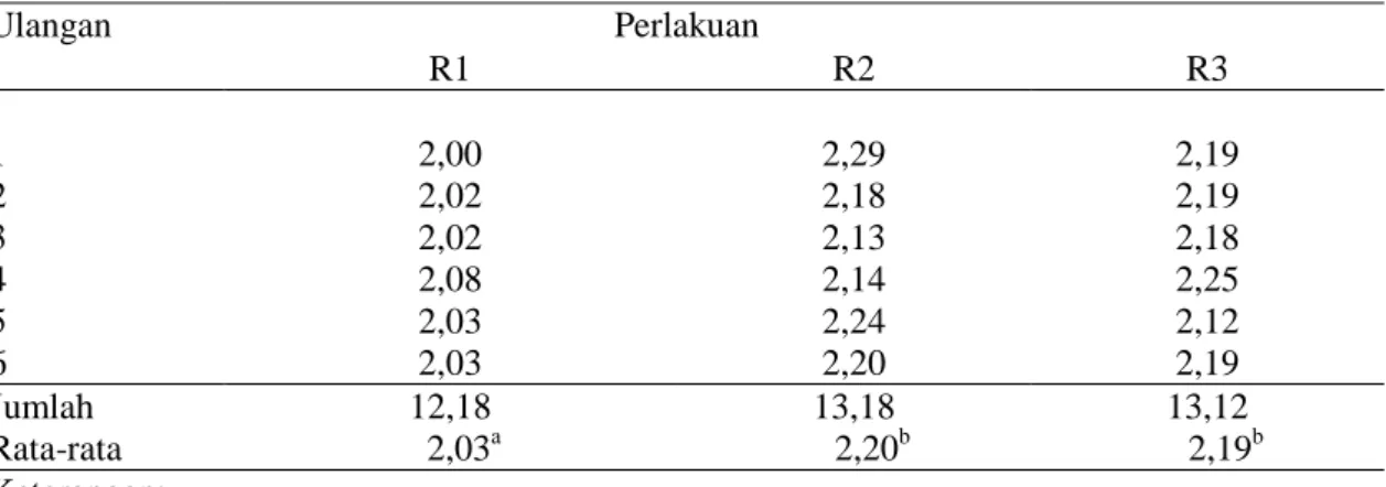 Tabel 3.  Rata-rata  feed conversion ration ransum ayam jantan tipe medium selama penelitian  Ulangan                                           Perlakuan  R1  R2  R3  1  2,00  2,29  2,19  2  2,02  2,18  2,19  3  2,02  2,13  2,18  4  2,08  2,14  2,25  5  2,