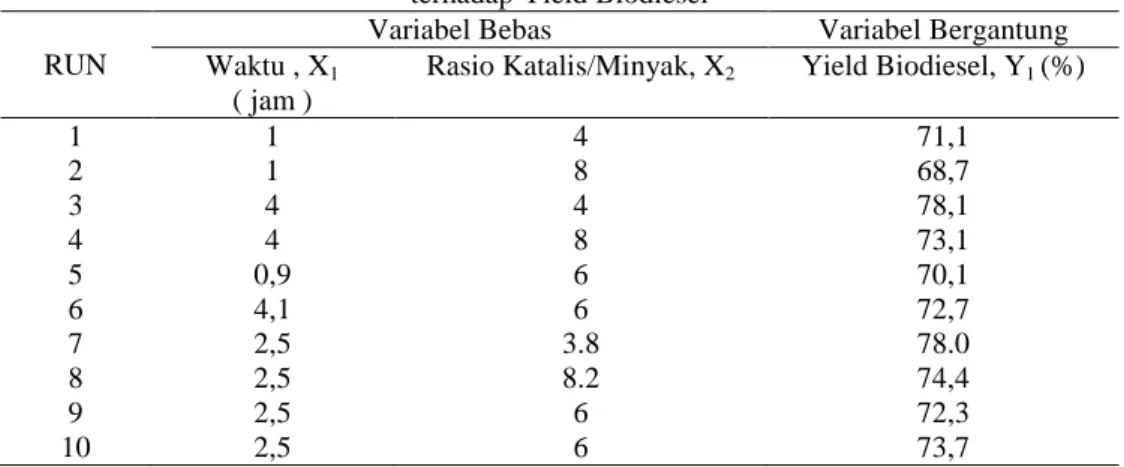 Tabel 1 Hasil Penelitian Pengaruh Waktu dan Rasio Katalis/Minyak  terhadap Yield Biodiesel 