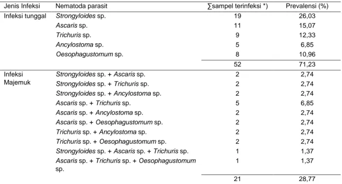 Tabel 4.   Prevalensi  nematoda  parasit  usus  pada  monyet  ekor  panjang  di  Desa  Cikakak  berdasarkan  infeksi tunggal dan infeksi majemuk