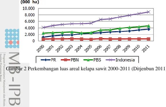 Gambar 2 Perkembangan luas areal kelapa sawit 2000-2011 (Ditjenbun 2011) 