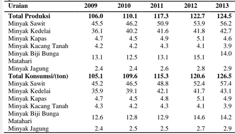 Tabel  3  Pangsa  produksi  dan  konsumsi  minyak  nabati  dunia  tahun  2009-2013  (juta ton)  Uraian  2009  2010  2011  2012  2013  Total Produksi  106.0  110.1  117.3  122.7  124.5  Minyak Sawit  45.5  46.2  50.9  53.9  56.2  Minyak Kedelai  36.1  40.2 
