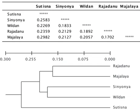 Tabel 4. Jarak genetik antar lima strain ikan mas
