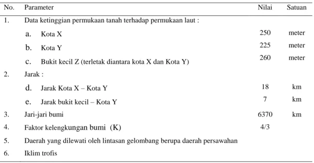 Tabel 1. Data lapangan, atmosfer dan iklim 