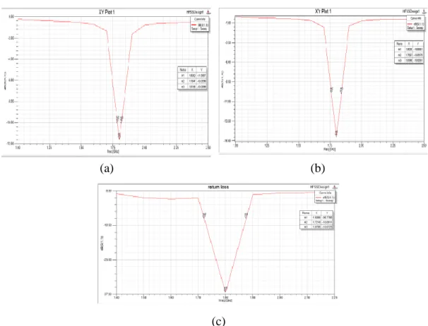 Gambar 5 (a) Hasil Simulasi Bandwidth Patch Rectangular; (b) Bandwidth Patch  Rectangular dengan U-slot ; (c) Bandwidth Patch Rectangular Array dengan U-slot 