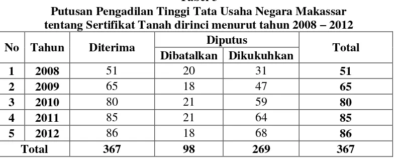 Tabel 3 Putusan Pengadilan Tinggi Tata Usaha Negara Makassar 