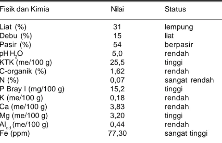 Tabel 2. Sifat fisik dan kimia tanah lahan tempat percobaan di KP Natar, Lampung, 2010.