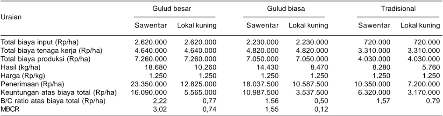 Tabel 6. Penerimaan keuntungan dan B/C ratio usahatani ubi jalar dengan teknologi introduksi dan tradisional (petani) varietas Sawentar dan lokal Kuning di KP Natar Lampung Selatan, 2010.