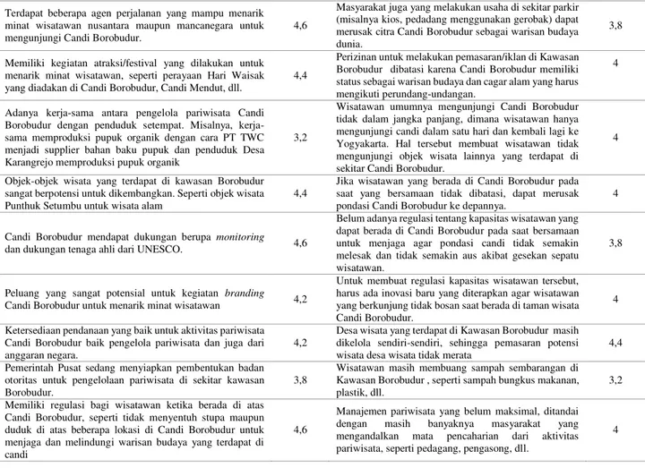 Tabel 4. Hasil Validasi Item-Item pada Faktor Internal dan Ekstrnal pada Kawasan  Dataran Tinggi Dieng 