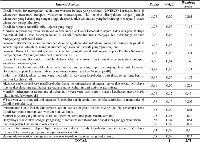 Tabel 6. IFEM untuk Kawasan Borobudur  