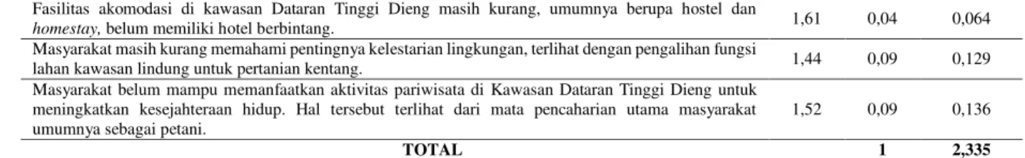 Tabel 9. Usulan Strategi Kawasan Borobudur 