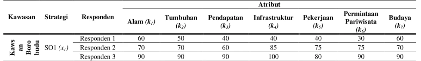 Tabel 12. Hasil Penilaian Atribut di Kawasan Borobudur, Dataran Tinggi Dieng, dan Klaster Pariwisata Borobudur- Borobudur-Dieng 