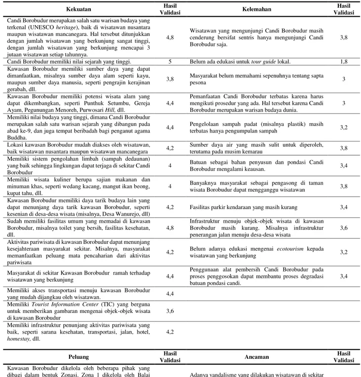 Tabel 3. Hasil Validasi Item-Item pada Faktor Internal dan Ekstrnal untuk Kawasan Borobudur 