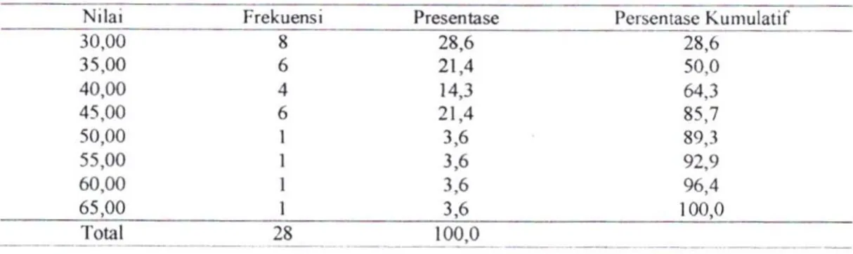 Tabel 4.3 Distribusi Frekuensi Tes Awal Kelas  V I I I , 4 yang Menggunakan  Model Pembelajaran Konvensional di  S M P Negeri 16 Palembang Tahun  Ajaran 2016/2017 