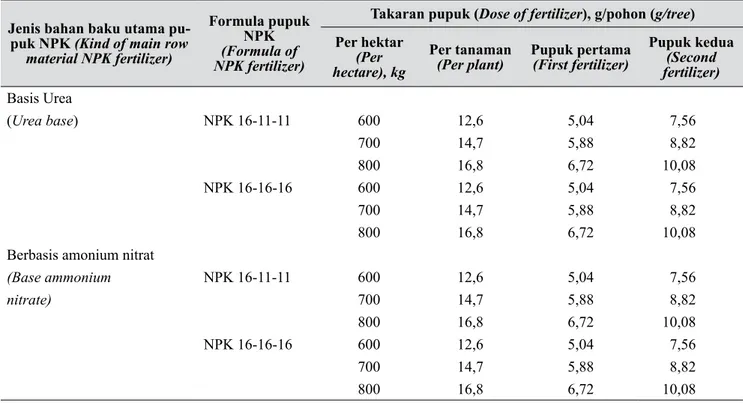Tabel 1. Formula dan takaran pupuk sebagai perlakuan (Formula and dose of fertilizer as the treatment) Jenis bahan baku utama 