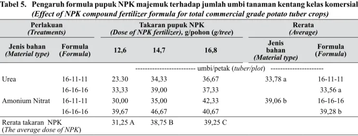 Tabel 5.   Pengaruh formula pupuk NPK majemuk terhadap jumlah umbi tanaman kentang kelas komersial  (Effect of NPK compound fertilizer formula for total commercial grade potato tuber crops)