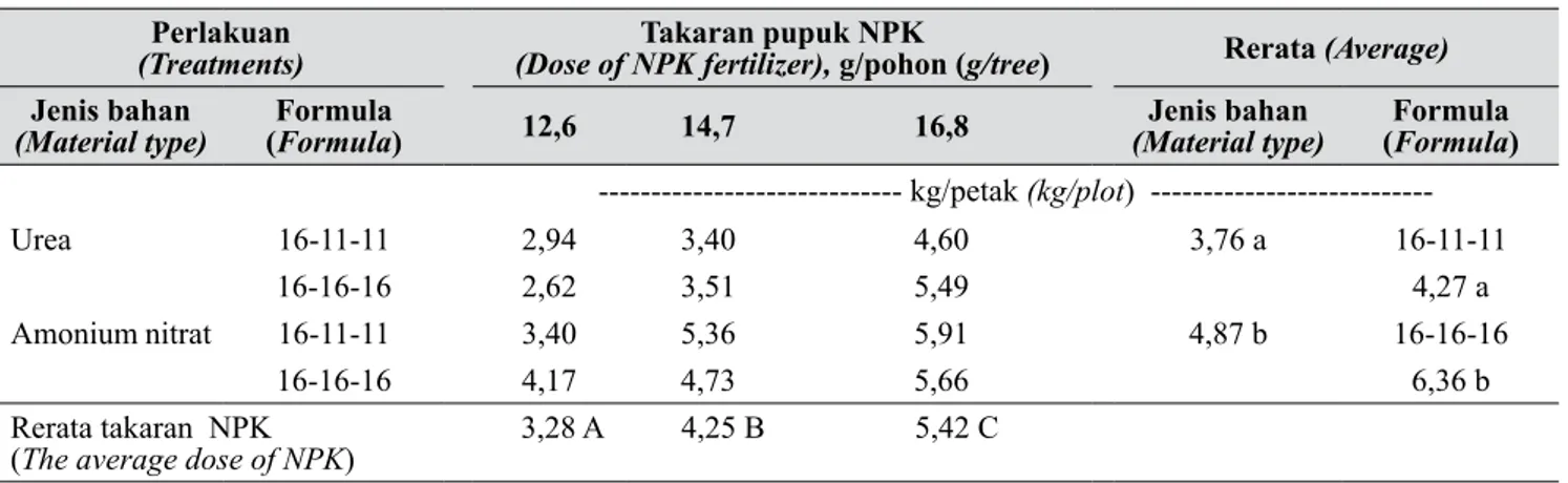 Tabel 5 menunjukkan bahwa formula pupuk NPK  16-16-16 lebih baik meningkat 2,4% dibandingkan  dengan formula 16-11-11 baik berbasis amonium nitrat  maupun berbasis Urea