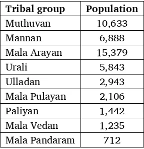 Table 1. Tribal populations of Idukki district 