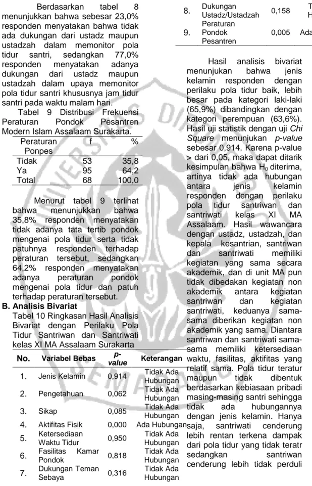 Tabel  9  Distribusi  Frekuensi  Peraturan  Pondok  Pesantren  Modern Islam Assalaam Surakarta
