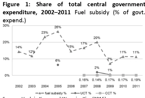 Figure 1: Share of total central government  expenditure, 2002–2011  Fuel subsidy (% of govt