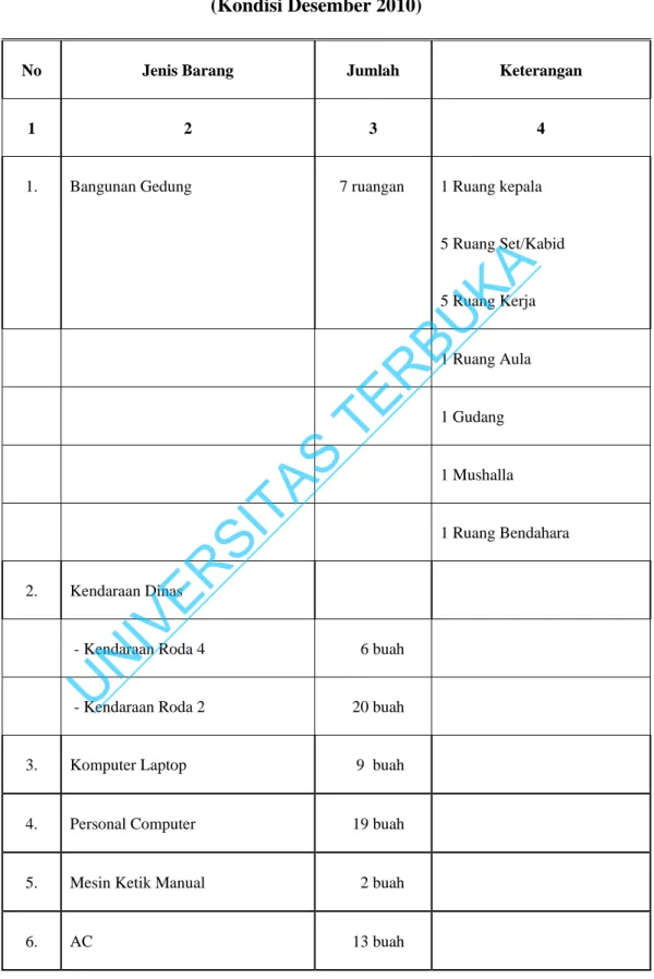 Tabel 4.2.   Daftar Sarana dan Prasarana Bappeda  (Kondisi Desember 2010) 
