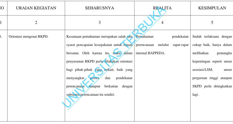 Tabel 4.5. Analisis Kinerja Bappeda Pada Tahap Persiapan dan Pengorganisasian para Pemangku Kepentingan 