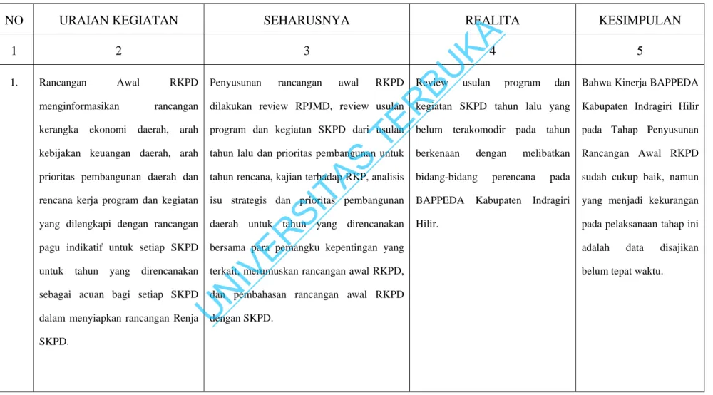 Tabel 4.6. Analisis Kinerja Bappeda Pada Tahap Penyusunan Rancangan Awal RKPD 