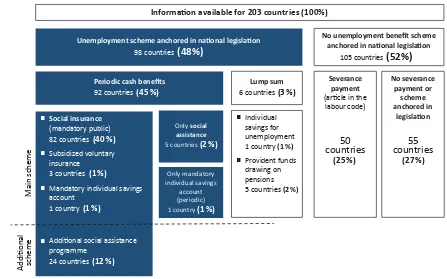 Figure 3.13  Overview of unemployment protection schemes, by type of scheme and beneit, 2015 or latest available year