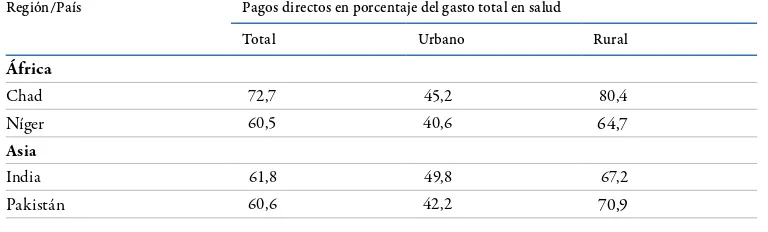 Cuadro 5.1  Pagos directos rurales y urbanos en porcentaje del gasto total en salud,países seleccionados, 2015