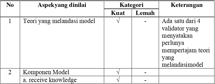Tabel 08 Hasil Penilaian Draft Awal Model 