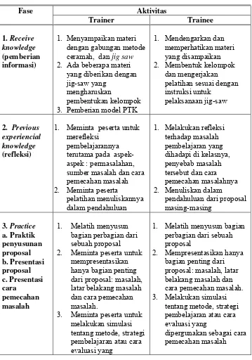 Tabel 09 Sintaks model dan aktivitas pelatihan 