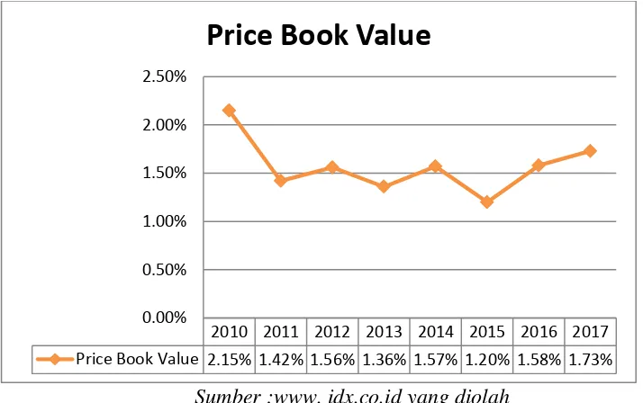 Rata-rata Gambar I.1 Price to Book ValuePerusahaan Perbankan tahun 2010-2017 