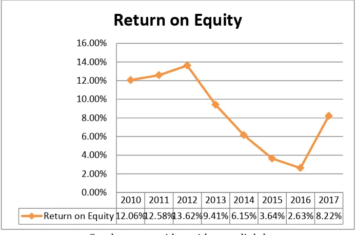 Rata-rata Gambar I.2 Return on EquityPerusahaan Perbankan tahun 2010-2017  