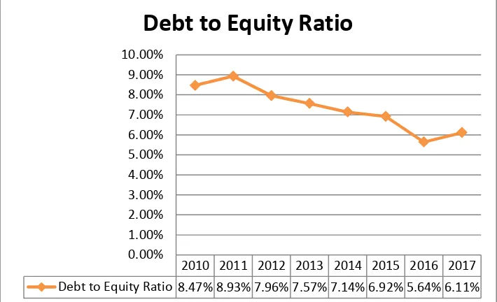 Rata-rata Gambar I.3 Debt to Equity Ratio Perusahaan Perbankan tahun 2010-2017 